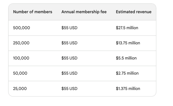 Number of members Annual membership fee Estimated revenue